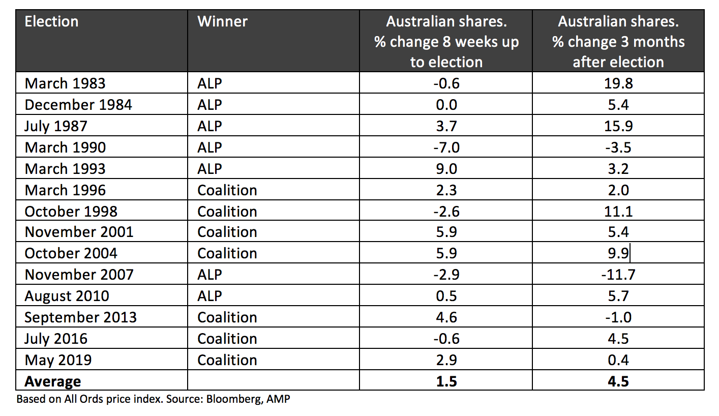 Australian Shares before and after elections