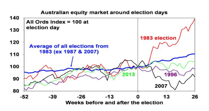 market around election days